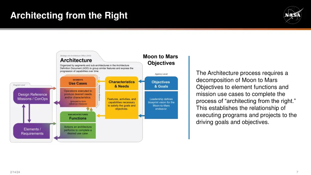 architecting from the right