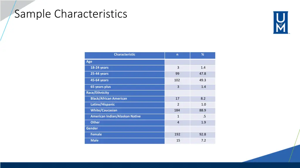 sample characteristics