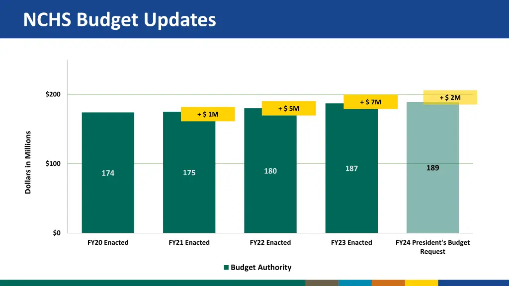 nchs budget updates