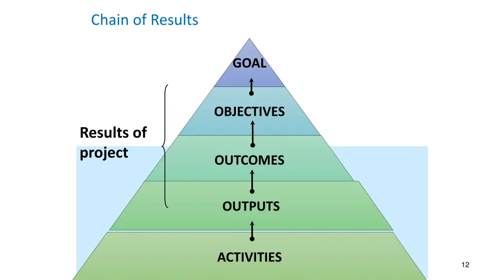 chain of results