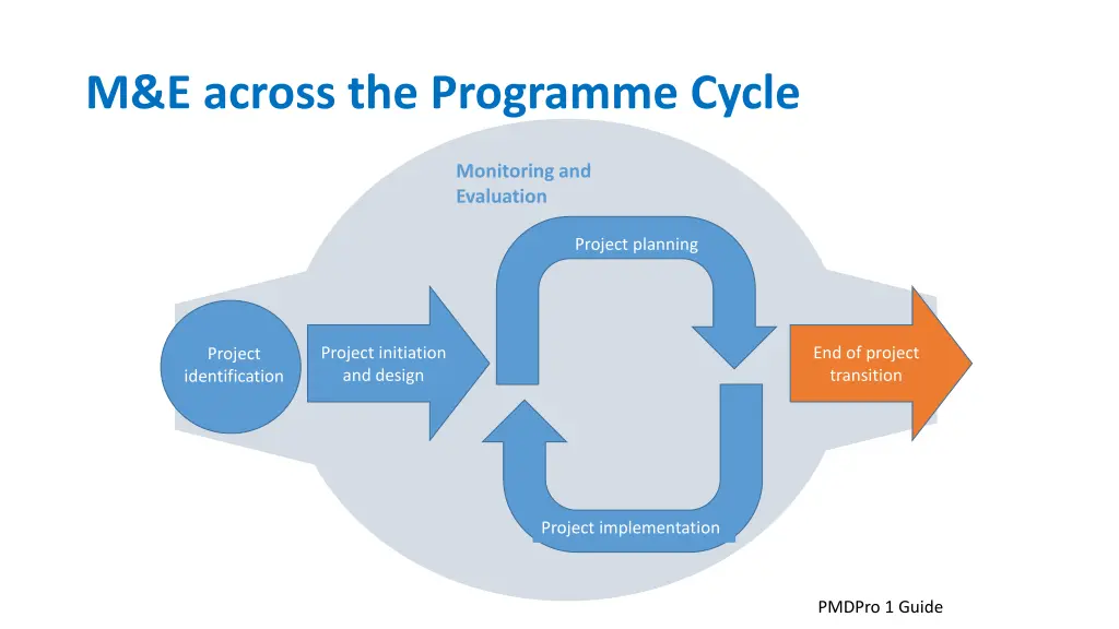 m e activities m e across the programme cycle