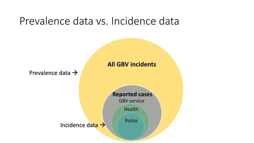 prevalence data vs incidence data