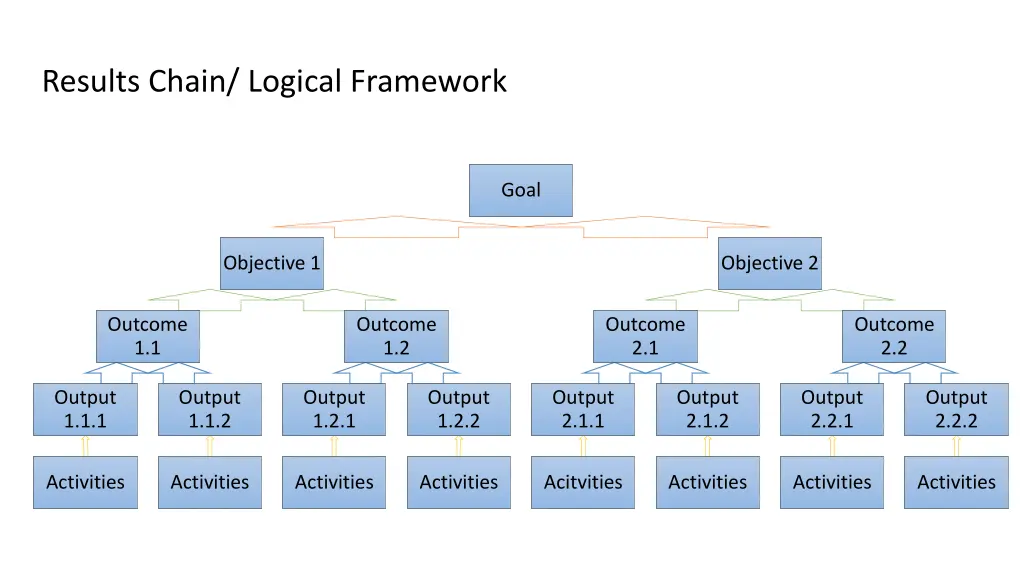 results chain logical framework