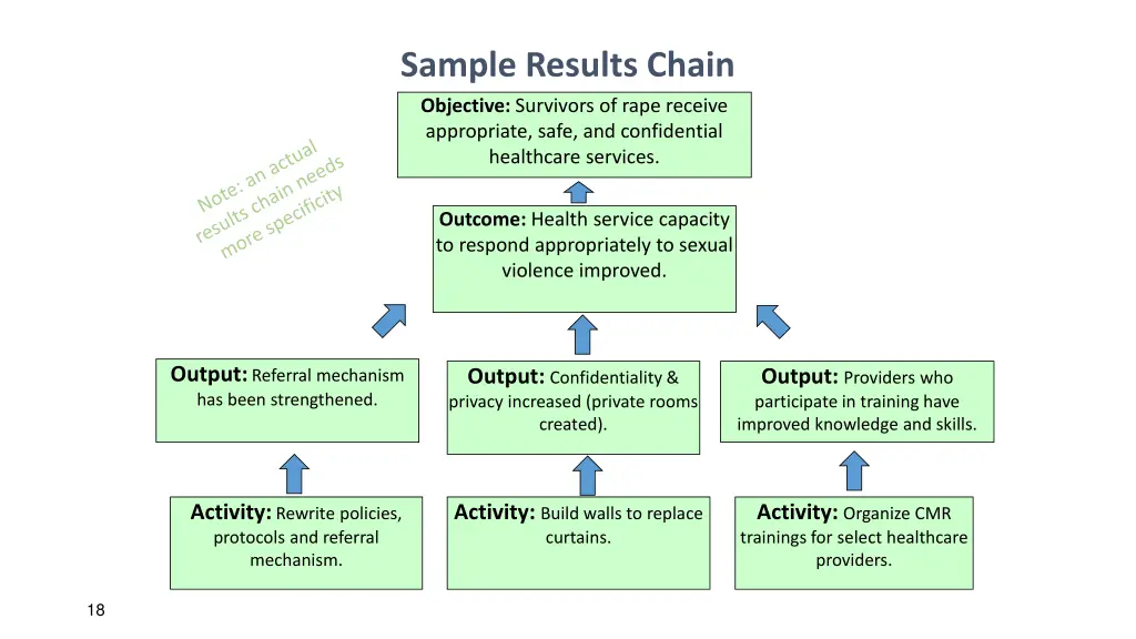 sample results chain objective survivors of rape