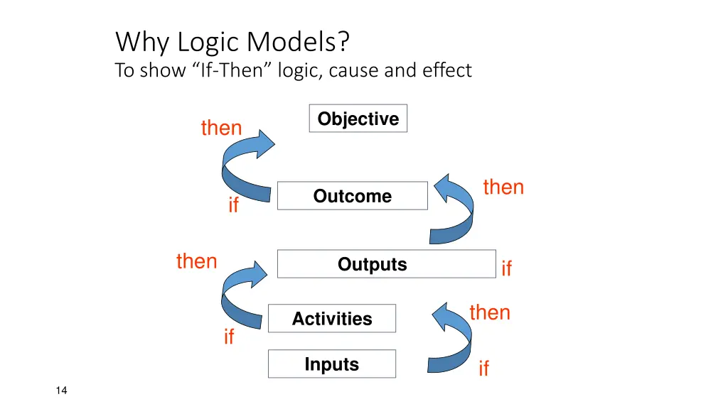 why logic models to show if then logic cause