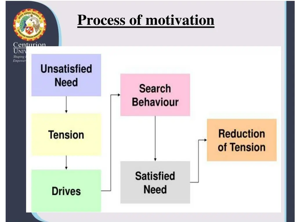 process of motivation