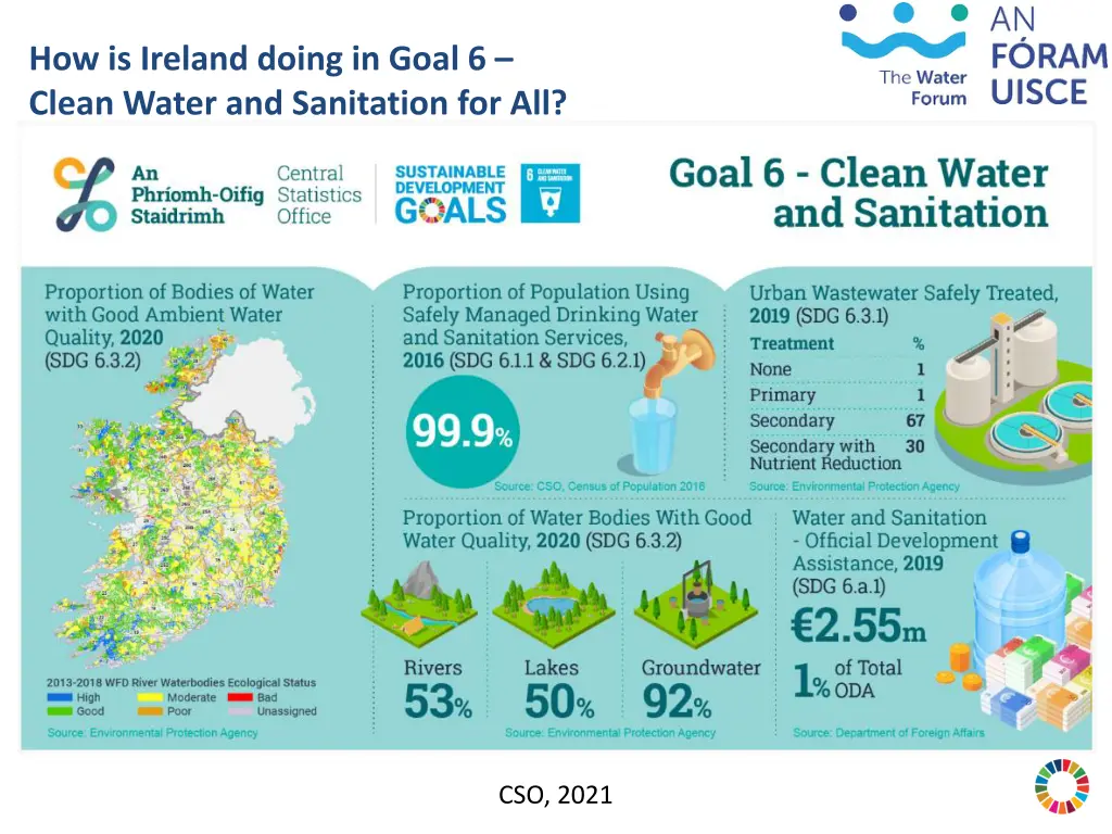 how is ireland doing in goal 6 clean water