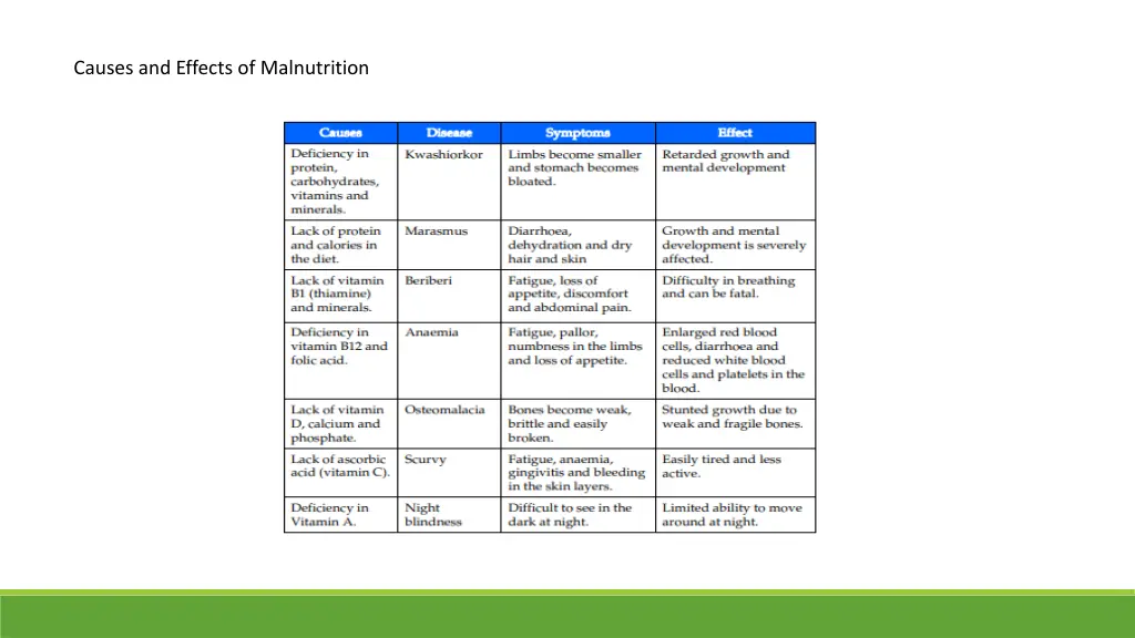 causes and effects of malnutrition