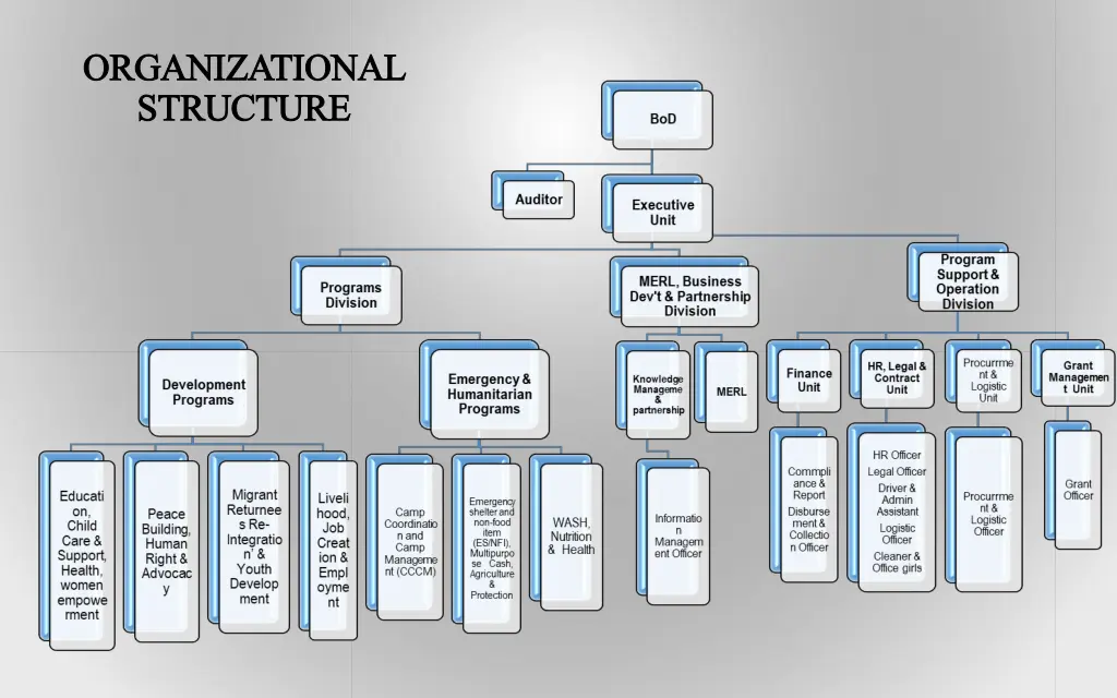 organizational organizational structure structure