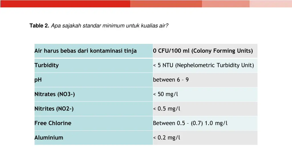 table 2 apa sajakah standar minimum untuk kualias