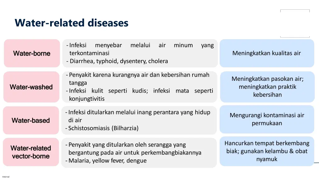 water related diseases