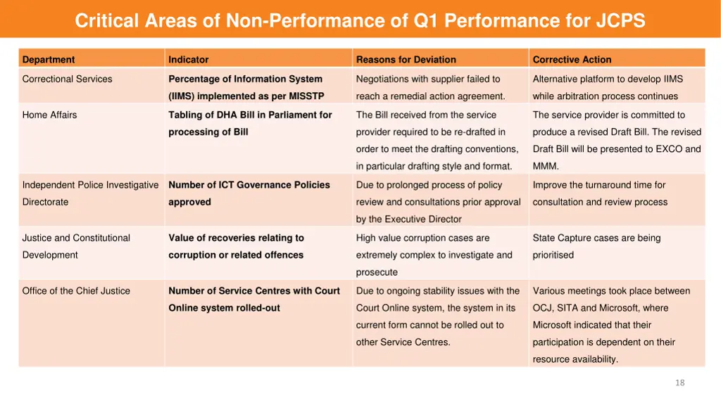 critical areas of non performance 1