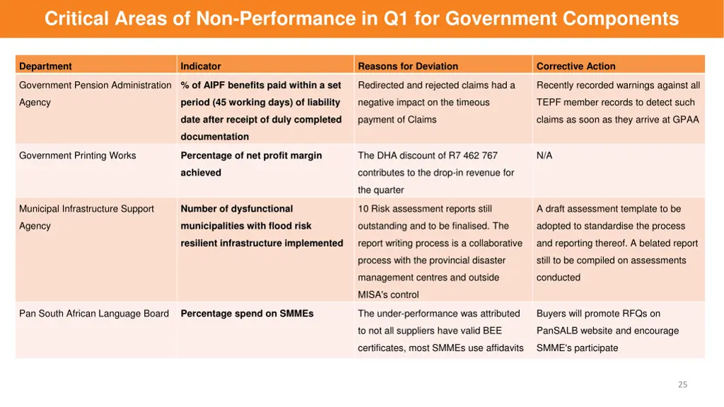 critical areas of non performance 3