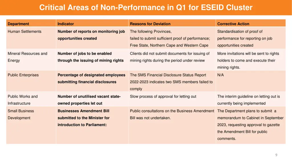 critical areas of non performance in q1 for eseid