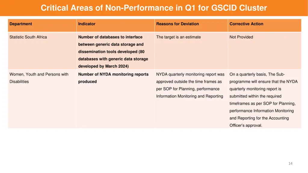 critical areas of non performance in q1 for gscid 2