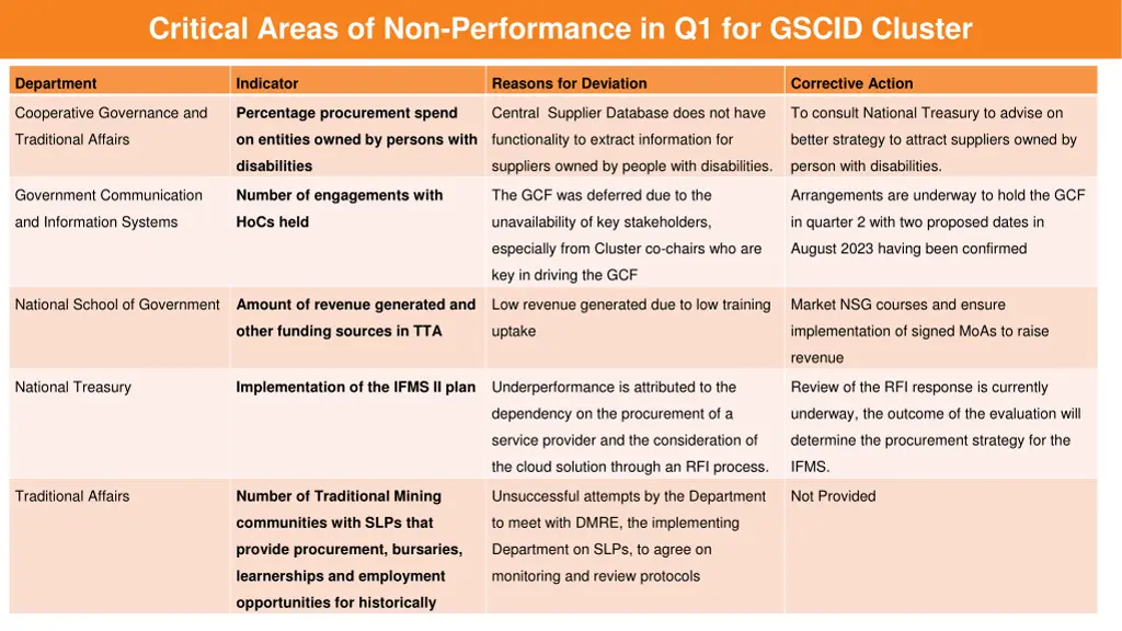 critical areas of non performance in q1 for gscid