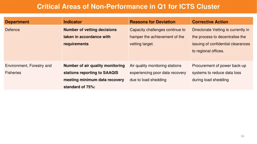 critical areas of non performance in q1 for icts