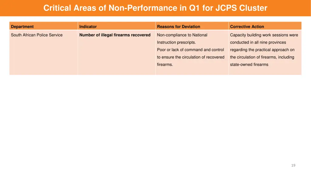 critical areas of non performance in q1 for jcps