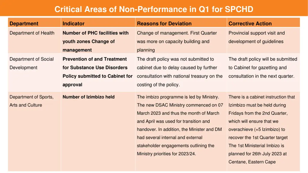 critical areas of non performance in q1 for spchd