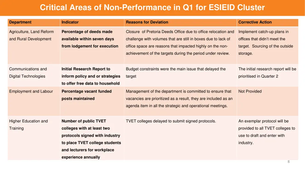 critical areas of non performance