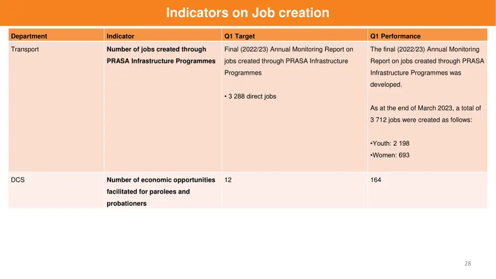 indicators on job creation 2