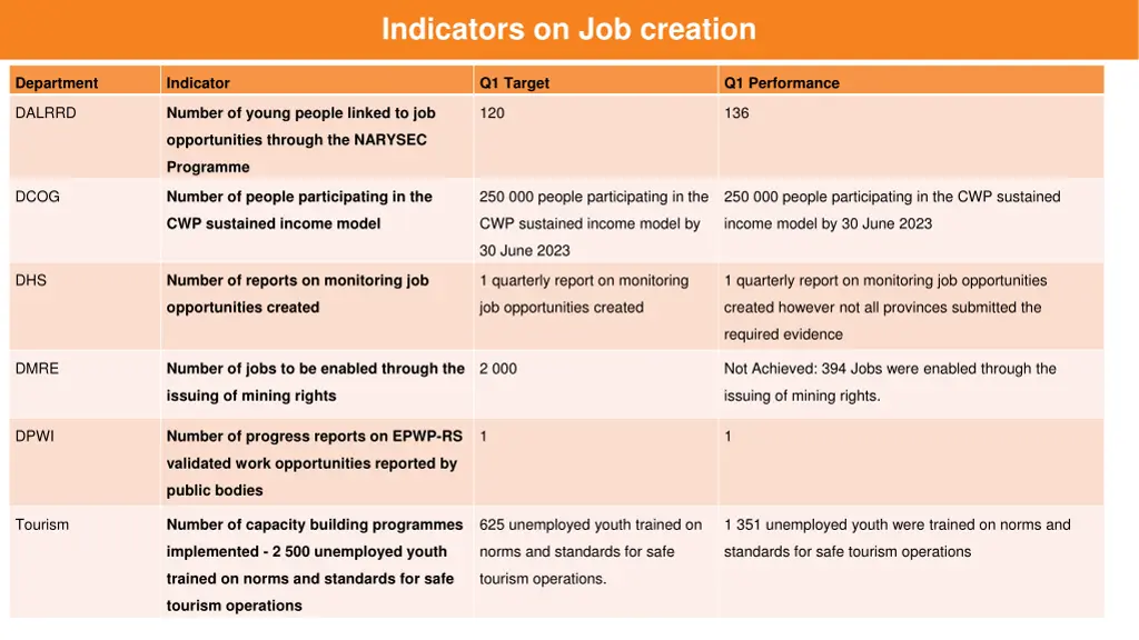 indicators on job creation