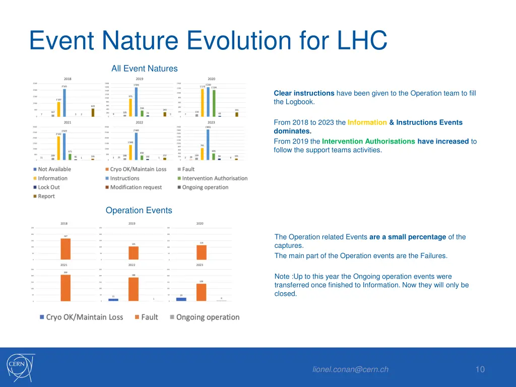 event nature evolution for lhc