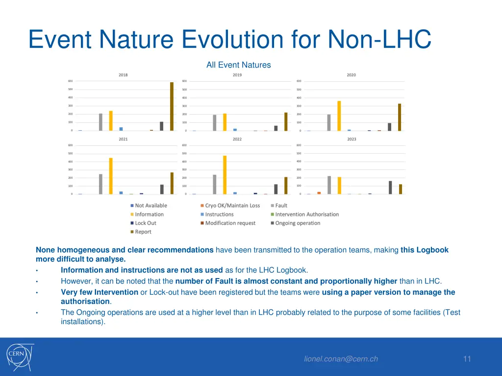 event nature evolution for non lhc