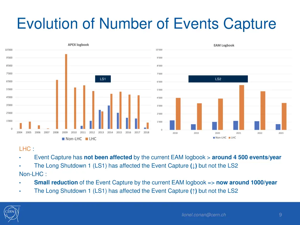 evolution of number of events capture