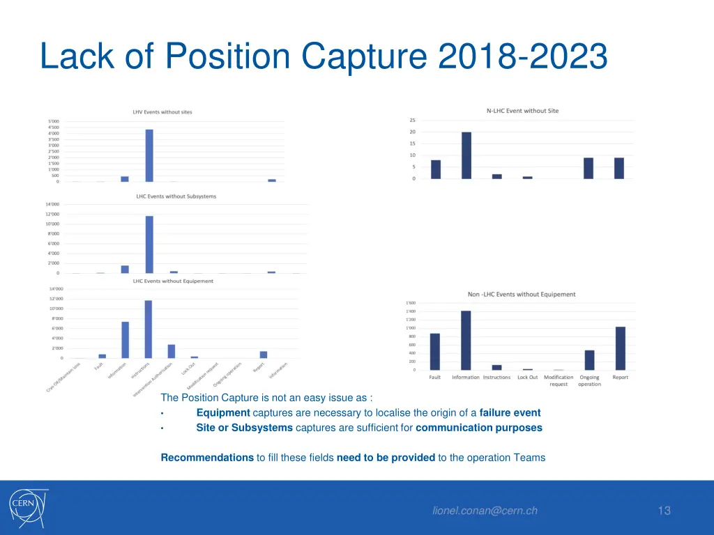 lack of position capture 2018 2023