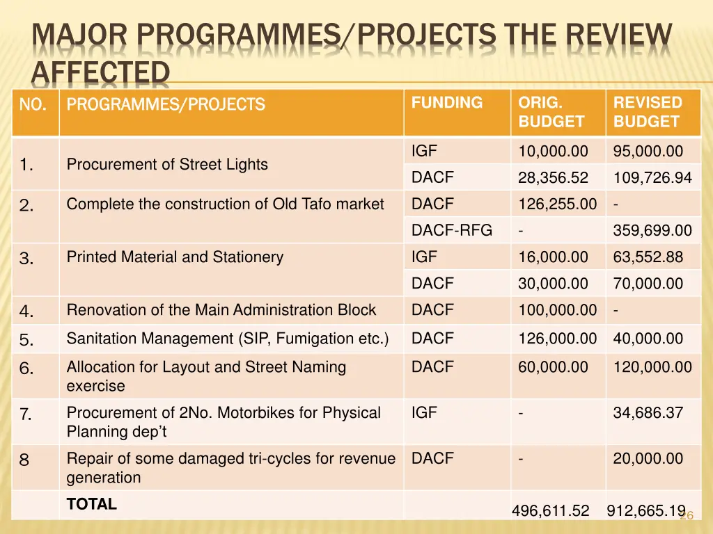 major programmes projects the review affected