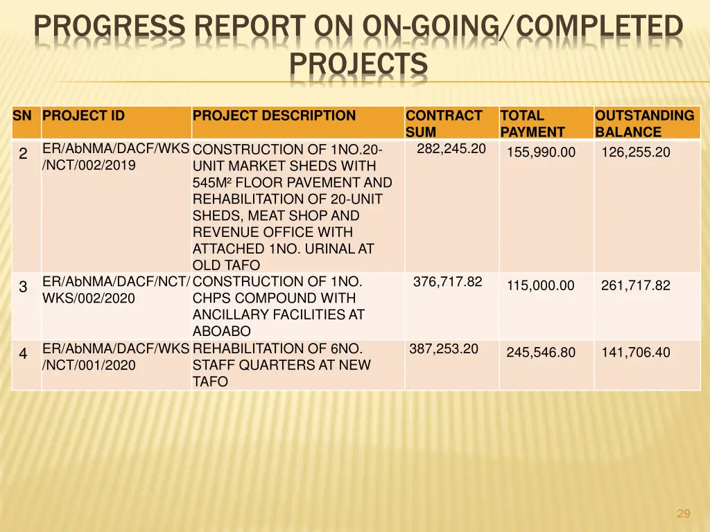 progress report on on going completed projects