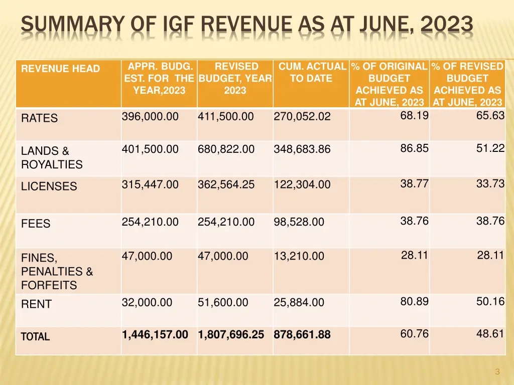 summary of igf revenue as at june 2023