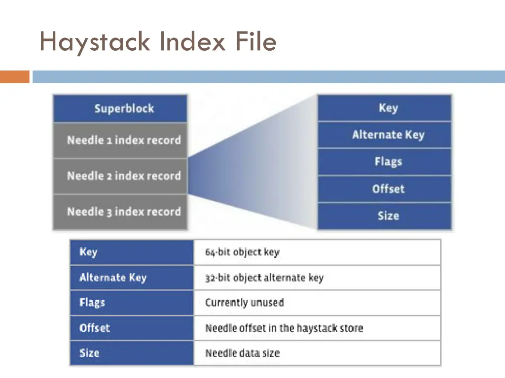 haystack index file