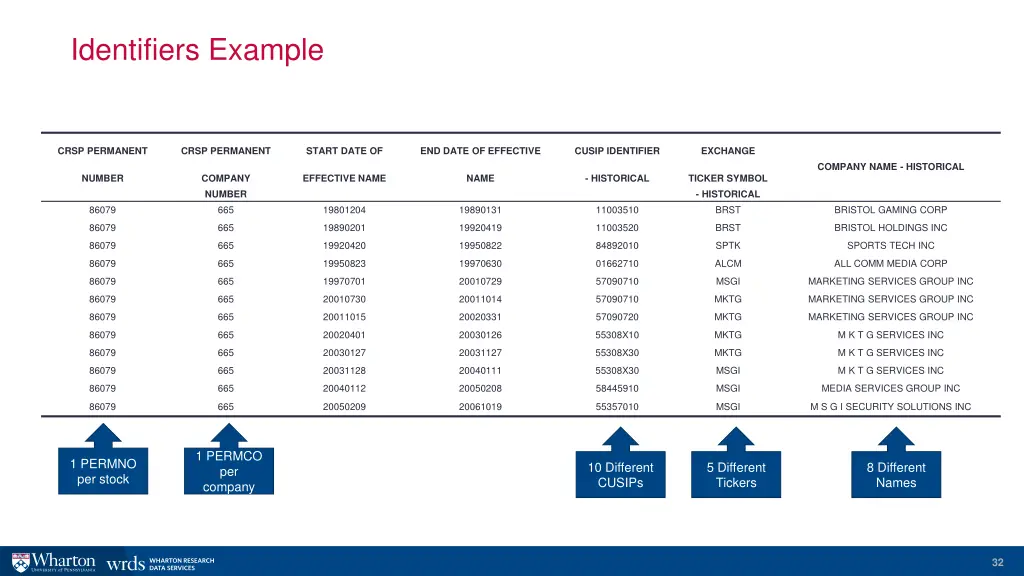 identifiers example 1