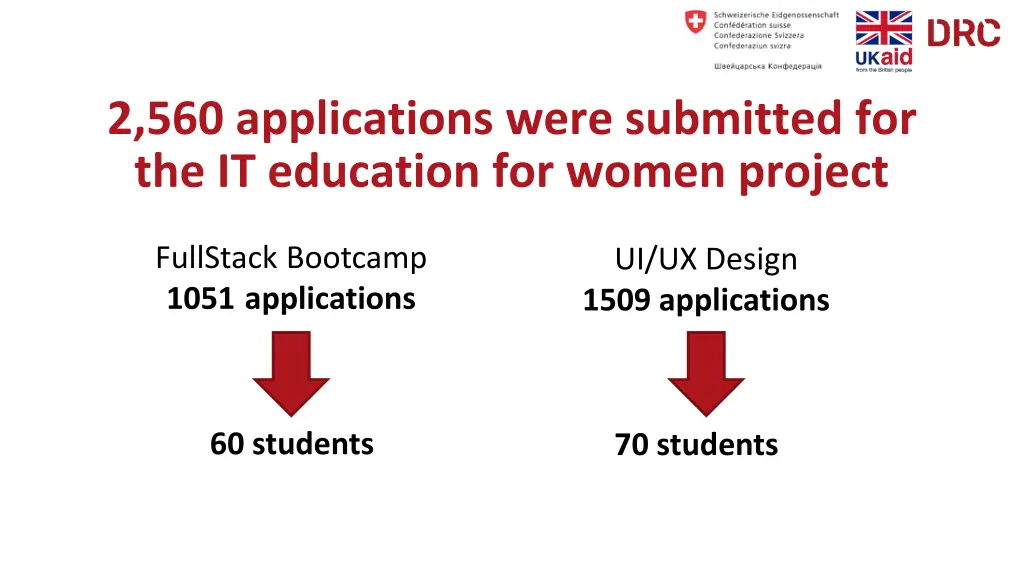 2 560 applications were submitted