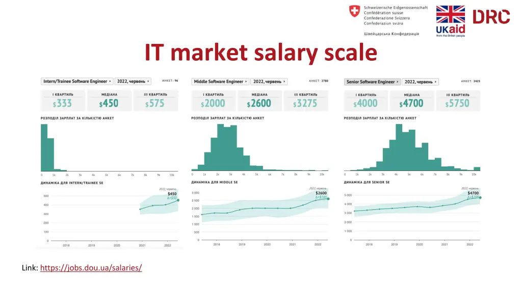 it market salary scale