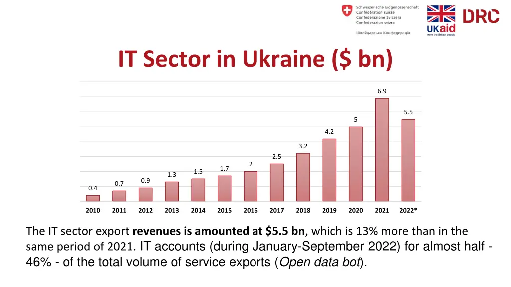 it sector in ukraine bn