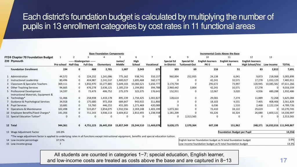 each district s foundation budget is calculated