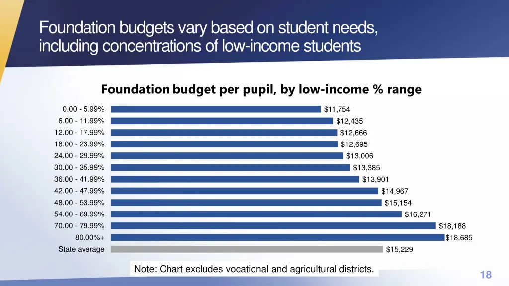 foundation budgets vary based on student needs