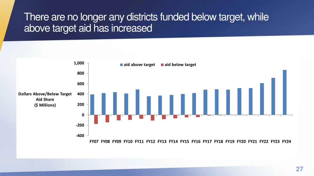 there are no longer any districts funded below