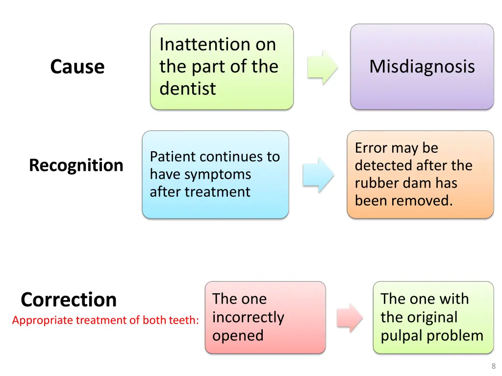 inattention on the part of the dentist