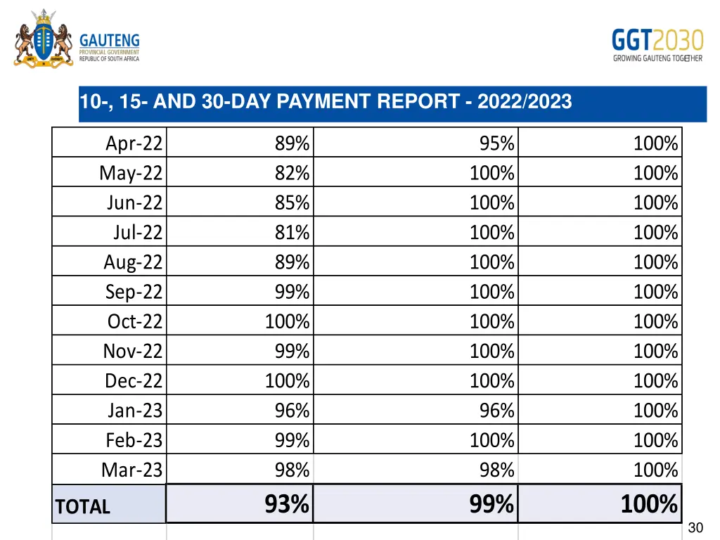 10 15 and 30 day payment report 2022 2023