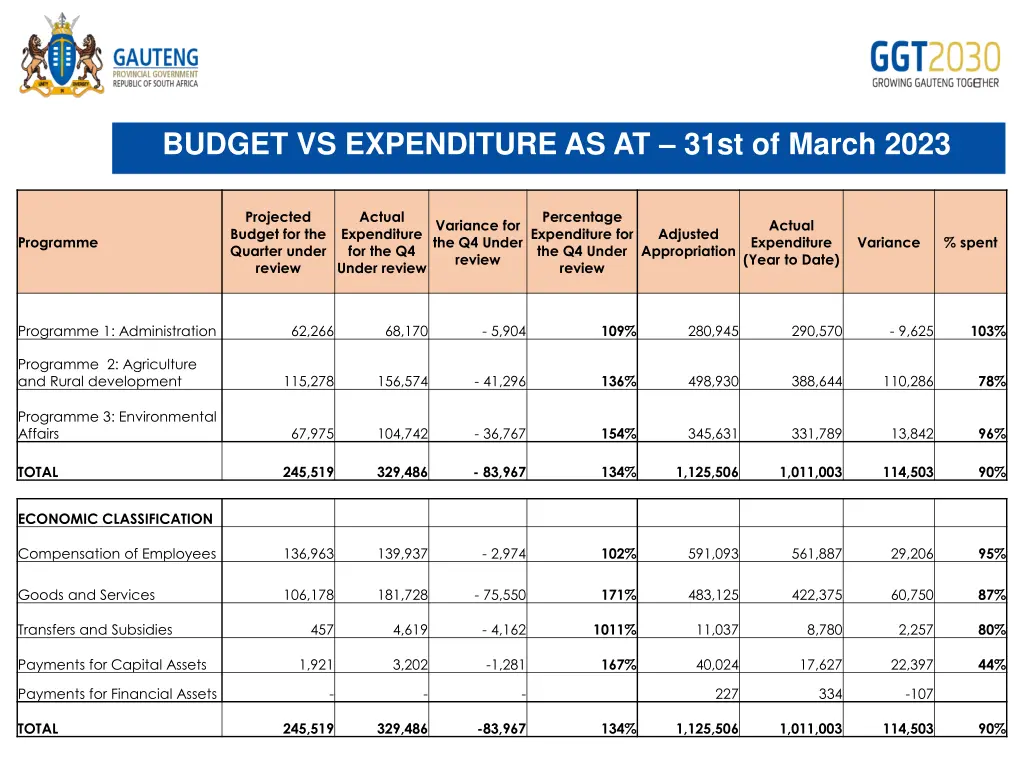 budget vs expenditure as at 31st of march 2023