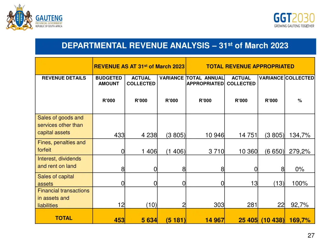 departmental revenue analysis 31 st of march 2023