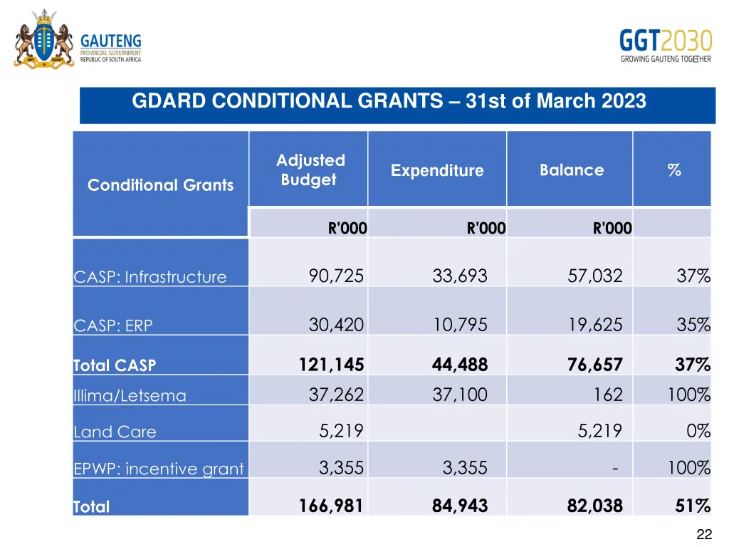 gdard conditional grants 31st of march 2023