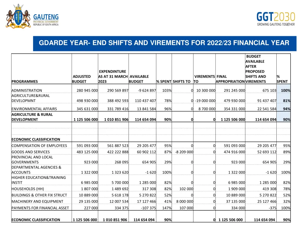 gdarde year end shifts and virements for 2022