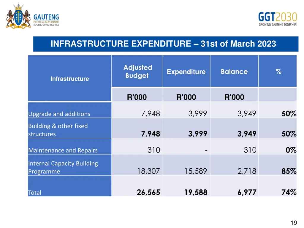 infrastructure expenditure 31st of march 2023