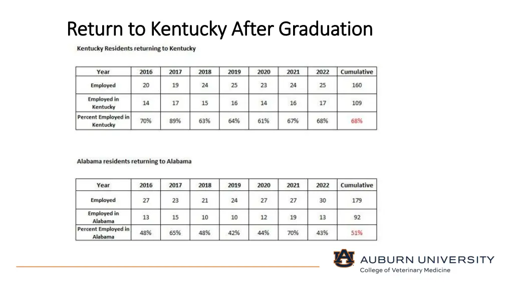 return to kentucky after graduation return