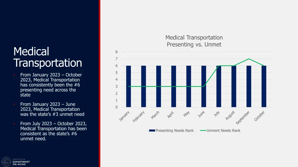 medical transportation presenting vs unmet